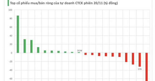 Cổ phiếu ngân hàng nào bị tự doanh bán ròng mạnh trong phiên 20/11