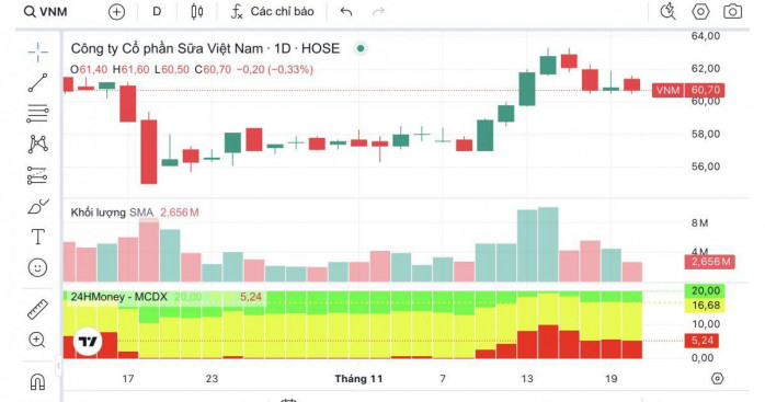 Khối ngoại vung 1.000 tỷ săn VNM: Vinamilk chuẩn bị chu kỳ tăng mới?