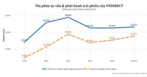 Sức mạnh thật sự của VNDirect: Không phải môi giới, mà là tư vấn trái phiếu