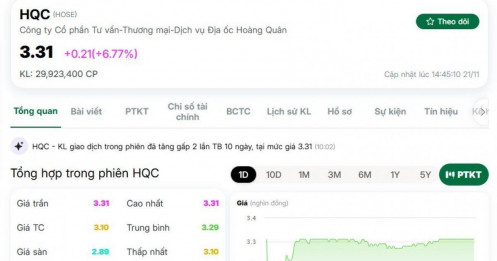 Cổ phiếu HQC bất ngờ tăng trần, khối lượng giao dịch tăng vọt: Nguyên nhân từ đâu?