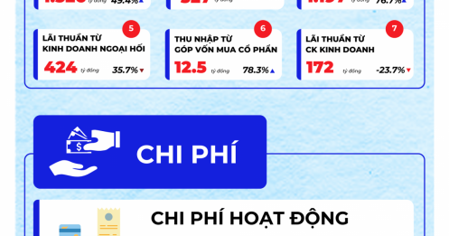 MB lãi hơn 7.200 tỷ đồng quý III/2025 nhờ đâu?