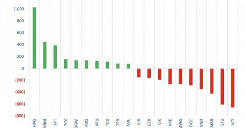 Khối ngoại bán ròng hàng nghìn tỷ trong tuần qua, ngược chiều "gom" manh một cổ phiếu Bluechip
