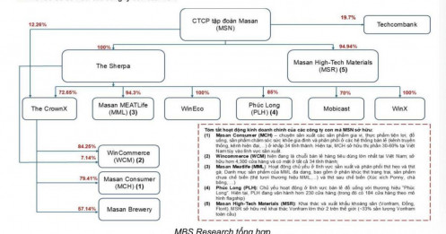Vì sao MBS Research tin MSN sẽ tăng thêm 40%?
