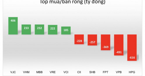 Chốt lời diện rộng: Nhà đầu tư cá nhân bán ròng hơn 700 tỷ, tâm điểm HPG, FPT