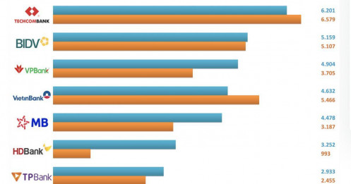 10 ngân hàng có lãi thuần từ dịch vụ cao nhất 9 tháng 2025