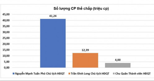 Tỷ phú Trần Đình Long đem cổ phiếu HPG cá nhân thế chấp hàng nghìn tỷ cho HPA