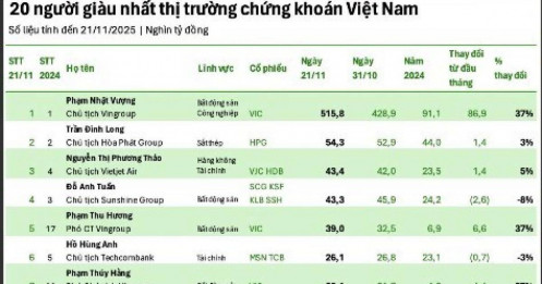 Bà Nguyễn Thị Phương Thảo lọt Top 3 người giàu nhất chứng khoán Việt