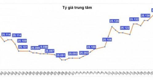 Giá USD tự do vượt 27.900 đồng
