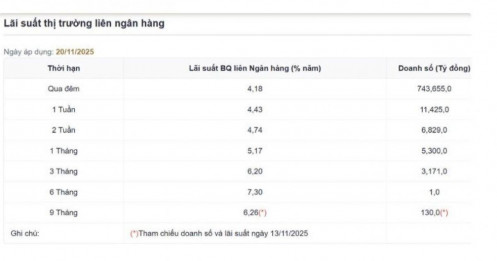 NHNN hút ròng 28.500 tỷ, lãi suất liên ngân hàng giảm mạnh