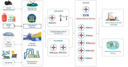 Chuỗi giá trị ngành nhiệt điện khí