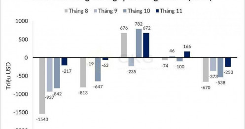 Cập nhật diễn biến dòng vốn ngoại - Chờ gió thuận