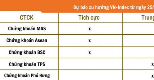 VN-Index phục hồi, nhưng tiền lớn chưa vào – Liệu sóng tăng có kéo dài?