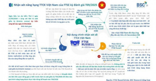 Một số nội dung quan trọng trong tiến trình nâng hạng TTCK Việt