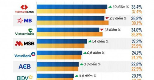 10 ngân hàng có tỷ lệ CASA cao nhất 9 tháng năm 2025
