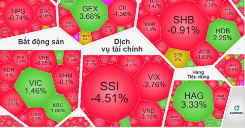 Thị trường giảm nhẹ, cổ phiếu giảm mạnh: Làn sóng về đáy tháng 4 đang quay lại?