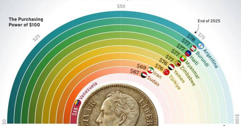 100 USD đầu năm 2025 nay chỉ mua được 15 USD: Top 10 quốc gia lạm phát kinh hoàng