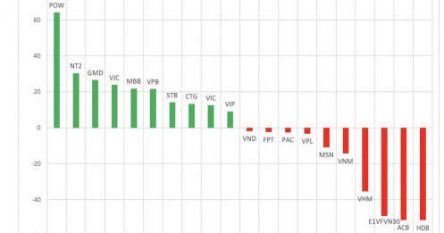 Tự doanh “vung tiền” gom mạnh loạt cổ phiếu hot trong phiên 25/11: Bất ngờ ở mã dẫn đầu!