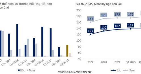 Thị trường Khu Công Nghiệp: Miền Bắc “lên sóng”, miền Nam chậm lại