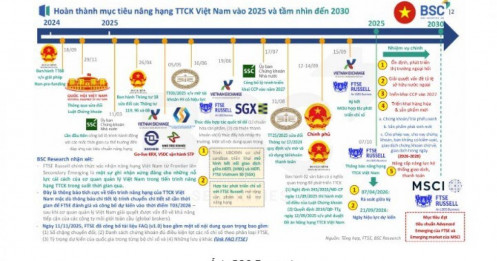 Trước kỳ đánh giá tháng 3/2026, TTCK Việt cần hoàn thiện tiêu chí quan trọng để nâng hạng
