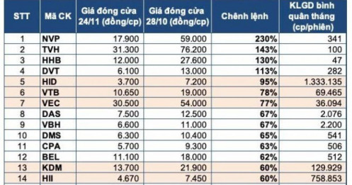 Dòng tiền đổ vào cổ phiếu penny, NĐT nháo nhào săn lùng