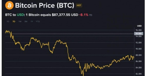 Làn sóng “cá mập” tháo chạy khỏi Bitcoin