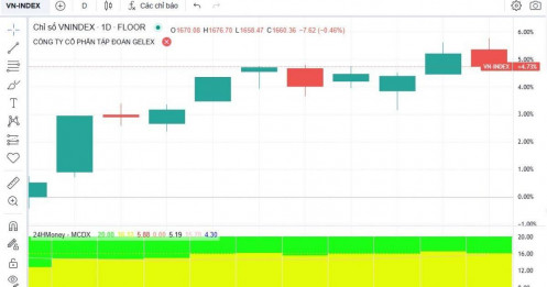 Tín hiệu cải thiện lan tỏa: VnIndex tiến gần chu kỳ tăng mới