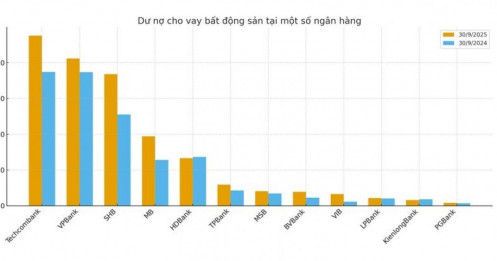 Ngân hàng ồ ạt rót vốn vào BĐS, rủi ro tài chính tiềm ẩn ở đâu?