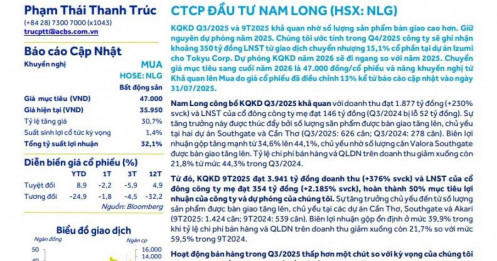 Một doanh nghiệp BĐS có lợi nhuận gấp 22 lần cùng kỳ, cổ phiếu được khuyến nghị mua, tiềm năng sinh lãi vượt 32%
