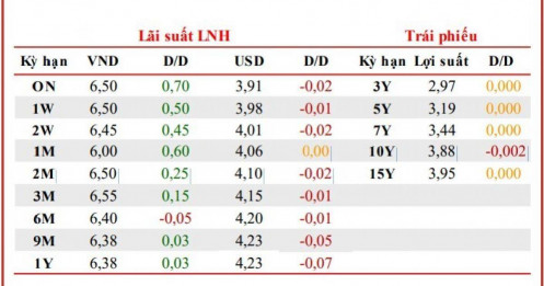 Lãi suất liên ngân hàng tăng sốc lên 6,5%