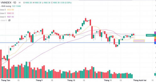 Bản tin buổi sáng ngày 26/11/2025: Vùng chiết khấu hấp dẫn!