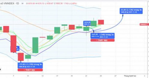 CHIẾN LƯỢC 26.11.2025: Phân hóa kiểm định cầu ngắn vùng MA 1650-1659 điểm - Ưu tiên trung hạn