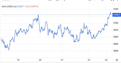 Giá vàng thế giới trên 4.100 USD trước quyết định "nóng" nhất về lãi suất của Mỹ, trong nước tăng dữ dội