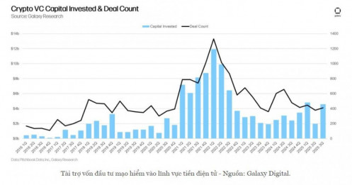Vốn đầu tư mạo hiểm đổ vào tiền điện tử tăng vọt