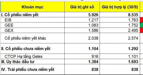 VIX tăng trần giữa kỳ vọng lãi nghìn tỷ từ thương vụ Gelex – Quý IV/2025 sẽ là điểm nổ?
