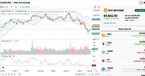 Tái lập mốc 90.000 USD, Bitcoin đã thực sự thoát đáy?
