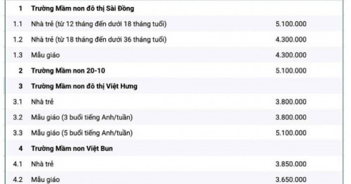 Học phí trường công tại Hà Nội cao nhất 6,1 triệu đồng/tháng
