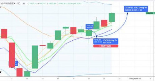 Chiến lược 27.11.2025: Thử thách cung ngắn vùng 1690-1700 điểm. Khối ngoại, tự doanh mua ròng
