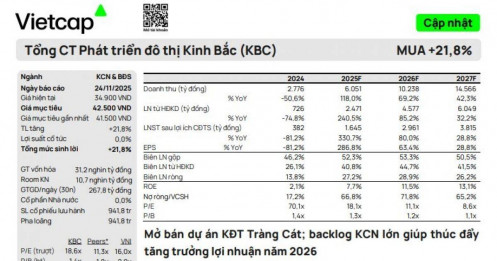 Lợi nhuận KBC sẽ tăng vọt trong năm 2026, dự án tỷ USD với Tập đoàn Trump sắp có bước tiến mới
