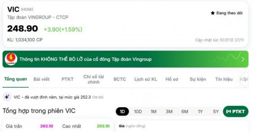 Vingroup tiến sát mốc doanh nghiệp triệu tỷ đồng vốn hóa