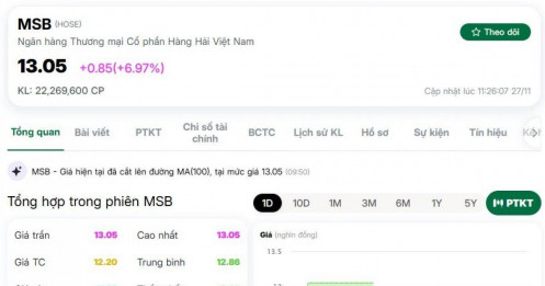 Một ngân hàng “dậy sóng”: Giá cổ phiếu tăng trần sau thoái vốn của cổ đông lớn