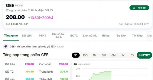 Cổ phiếu nhà GELEX bứt phá mạnh