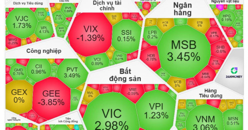 VIC bật tăng kéo VN-Index tích cực đầu phiên