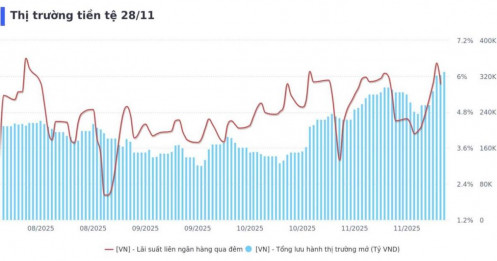 Cập nhật góc nhìn chuyên sâu: khi "mùa vụ" gặp "cấu trúc" về thị trường tiền tệ