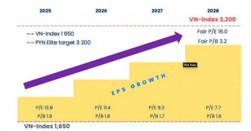 Cá mập  "hô" VnIndex lên 3.200 điểm