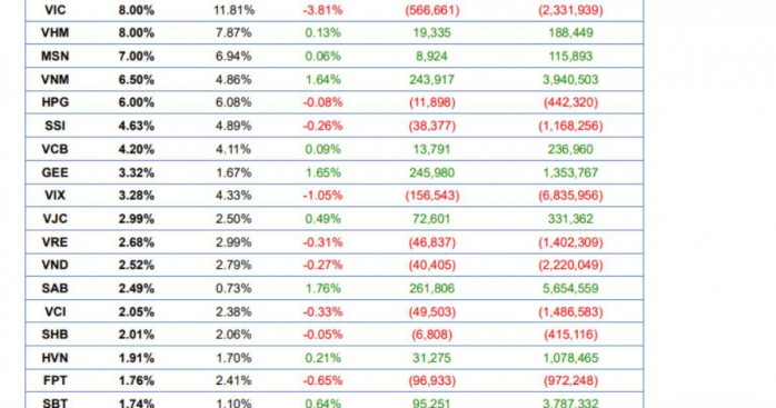 Dòng tiền ETF ngoại đảo chiều: Mua mạnh bluechip, xả hàng triệu cổ phiếu chứng khoán