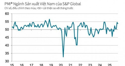Ngành sản xuất Việt Nam “vượt bão” tháng 11, PMI duy trì đà tăng