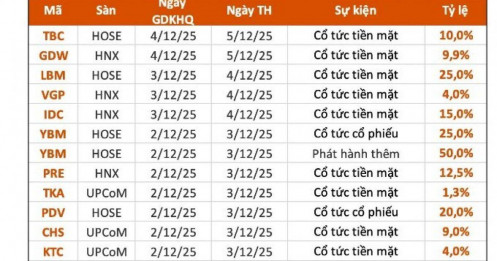 16 DN trả cổ tức trong tuần này, cao nhất 40%
