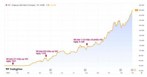 Đừng tiếc nếu “lỡ tàu” Vingroup: SK Group thoái sạch VIC trước khi giá tăng phi mã