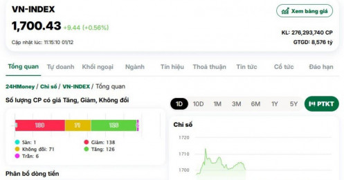 VN-Index vượt 1.700 điểm