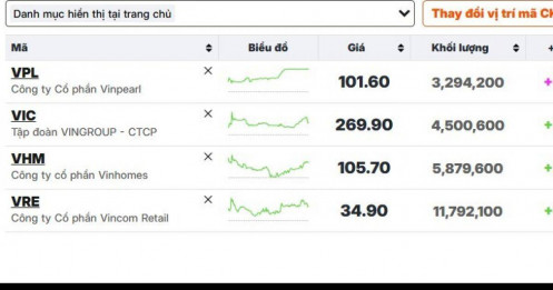 VnIndex “đẹp lung linh” nhờ sức bật từ 4 cổ phiếu chủ lực